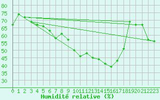 Courbe de l'humidit relative pour Simbach/Inn