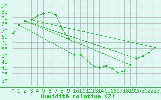 Courbe de l'humidit relative pour Brzins (38)