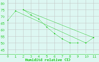 Courbe de l'humidit relative pour Kuusamo Rukatunturi