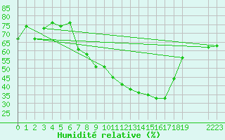 Courbe de l'humidit relative pour Sattel-Aegeri (Sw)