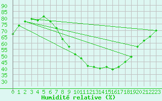 Courbe de l'humidit relative pour Lerida (Esp)