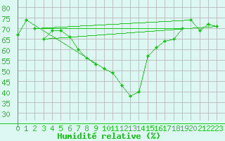 Courbe de l'humidit relative pour Chaumont (Sw)