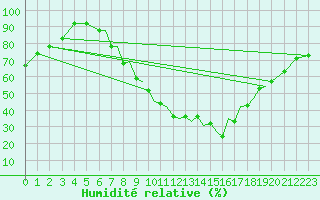 Courbe de l'humidit relative pour Salamanca / Matacan