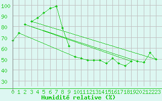 Courbe de l'humidit relative pour Fribourg / Posieux