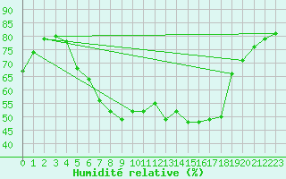 Courbe de l'humidit relative pour Deutschlandsberg
