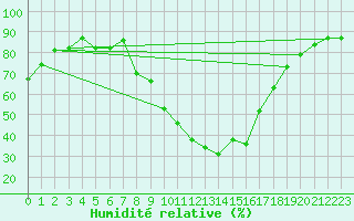 Courbe de l'humidit relative pour Aniane (34)