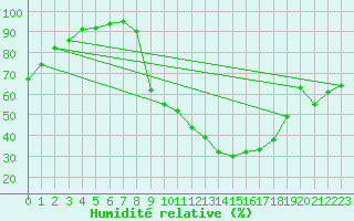 Courbe de l'humidit relative pour Pershore