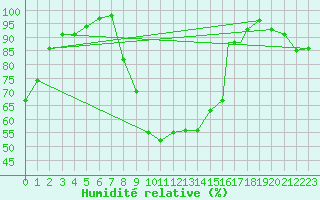 Courbe de l'humidit relative pour Benson
