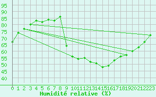 Courbe de l'humidit relative pour Eygliers (05)