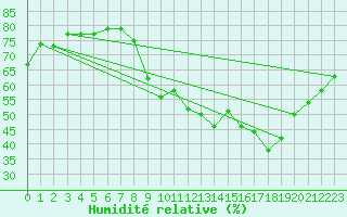 Courbe de l'humidit relative pour Gap-Sud (05)