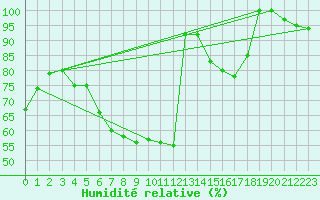 Courbe de l'humidit relative pour Usti Nad Orlici