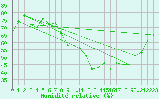 Courbe de l'humidit relative pour Ble / Mulhouse (68)