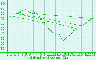 Courbe de l'humidit relative pour Als (30)