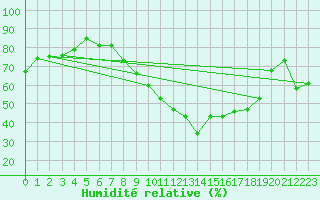 Courbe de l'humidit relative pour Cressier