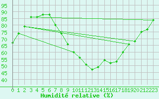 Courbe de l'humidit relative pour Ble - Binningen (Sw)