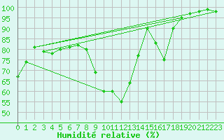 Courbe de l'humidit relative pour Cambrai / Epinoy (62)