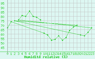 Courbe de l'humidit relative pour Deuselbach