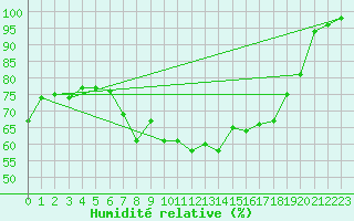 Courbe de l'humidit relative pour Coschen