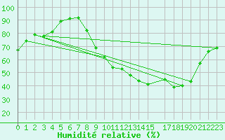Courbe de l'humidit relative pour Variscourt (02)