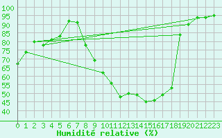 Courbe de l'humidit relative pour Brive-Souillac (19)