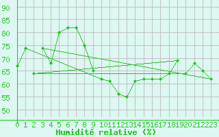 Courbe de l'humidit relative pour Gibraltar (UK)
