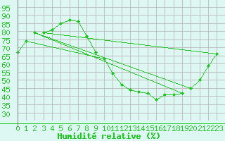 Courbe de l'humidit relative pour Blois (41)