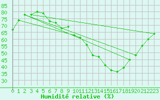 Courbe de l'humidit relative pour Biscarrosse (40)