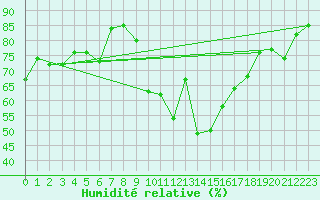 Courbe de l'humidit relative pour Logrono (Esp)