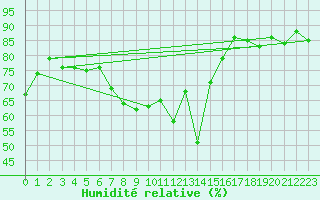 Courbe de l'humidit relative pour Gutenstein-Mariahilfberg