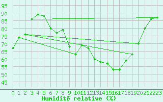 Courbe de l'humidit relative pour Artern