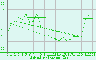 Courbe de l'humidit relative pour Ble / Mulhouse (68)