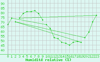 Courbe de l'humidit relative pour Saint-Georges-d'Oleron (17)