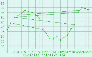 Courbe de l'humidit relative pour Saint-Germain-le-Guillaume (53)