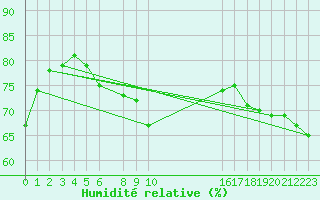 Courbe de l'humidit relative pour Diepenbeek (Be)