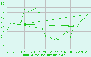 Courbe de l'humidit relative pour La Salle-Prunet (48)