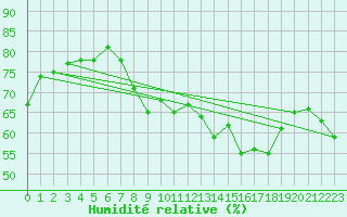 Courbe de l'humidit relative pour Hyres (83)