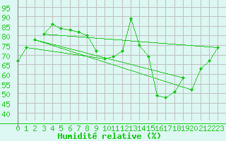 Courbe de l'humidit relative pour Bourges (18)