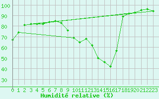 Courbe de l'humidit relative pour Recoubeau (26)