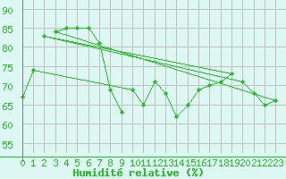 Courbe de l'humidit relative pour Malin Head