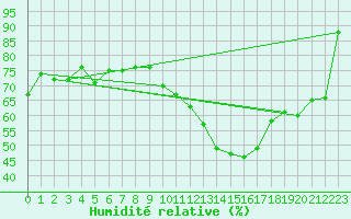 Courbe de l'humidit relative pour Albert-Bray (80)
