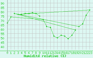 Courbe de l'humidit relative pour Chlons-en-Champagne (51)