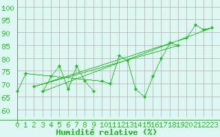 Courbe de l'humidit relative pour Elm