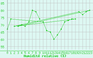 Courbe de l'humidit relative pour Prabichl