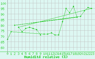 Courbe de l'humidit relative pour Castelnaudary (11)