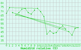 Courbe de l'humidit relative pour Chaumont (Sw)