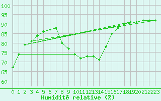 Courbe de l'humidit relative pour Padrn
