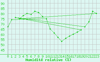 Courbe de l'humidit relative pour Saint-Quentin (02)