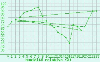Courbe de l'humidit relative pour Angers-Marc (49)