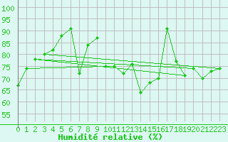 Courbe de l'humidit relative pour Lans-en-Vercors - Les Allires (38)