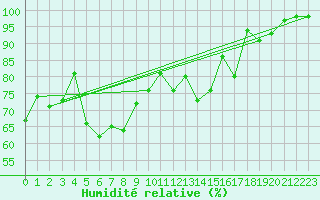 Courbe de l'humidit relative pour Peille (06)